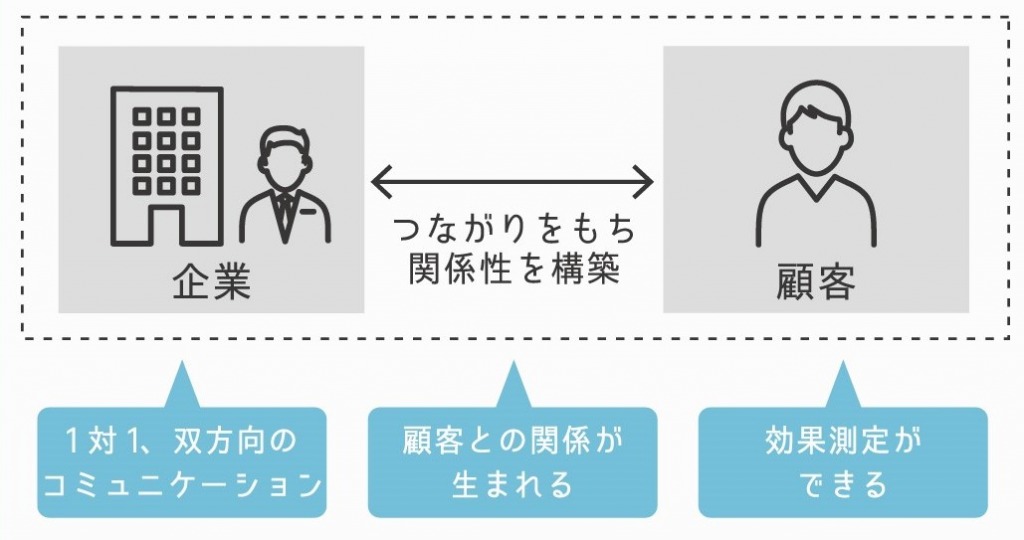 ダイレクトマーケティングとは 意味から事例までを解説 デジマール株式会社 デジタルマーケティングエージェンシー