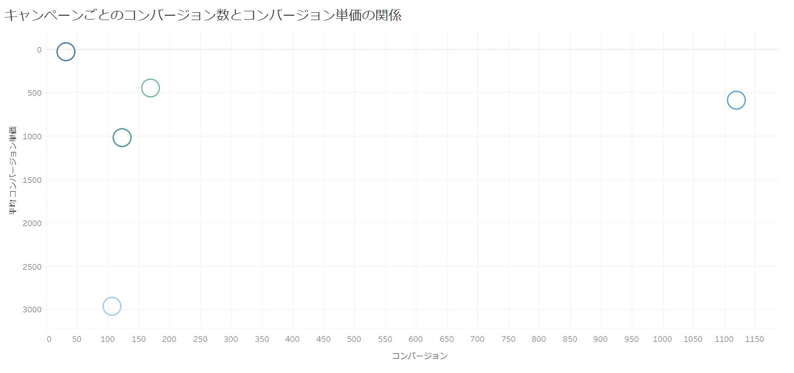 Tableau-キャンペーンごとのコンバージョン数とCVRの関係性