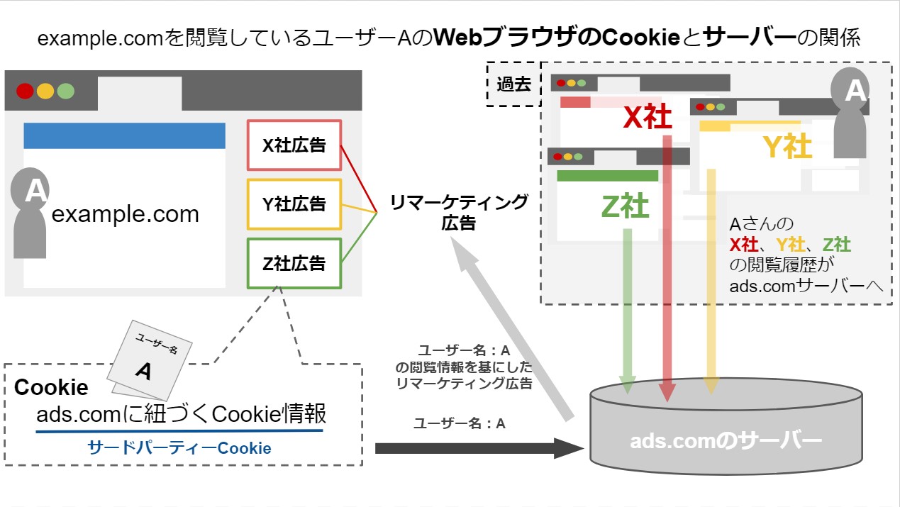 サードパーティーCookieとブラウザ、サーバーの関係