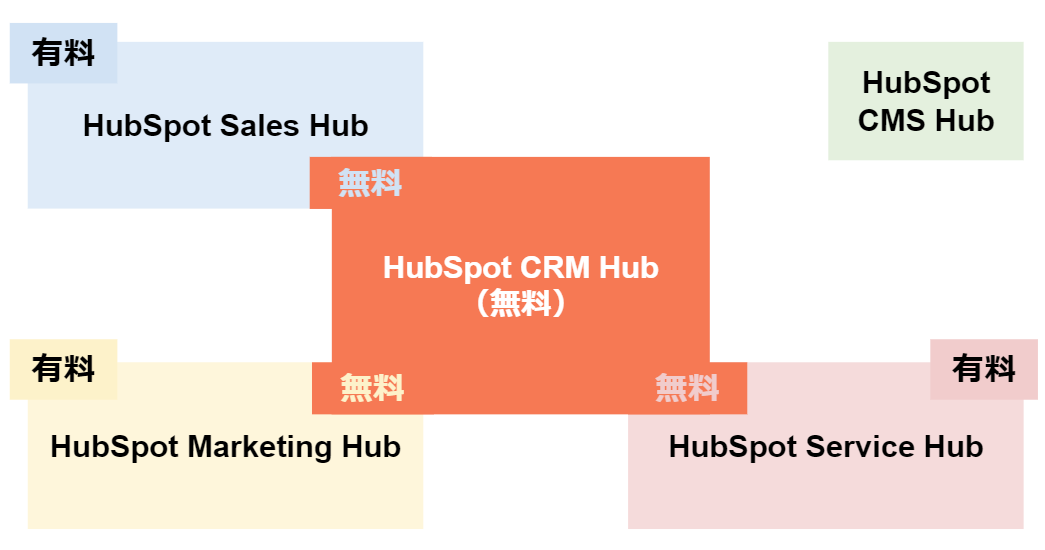 Hubspot Crmとは 無料でできること できないこと デジマール株式会社 デジタルマーケティングエージェンシー