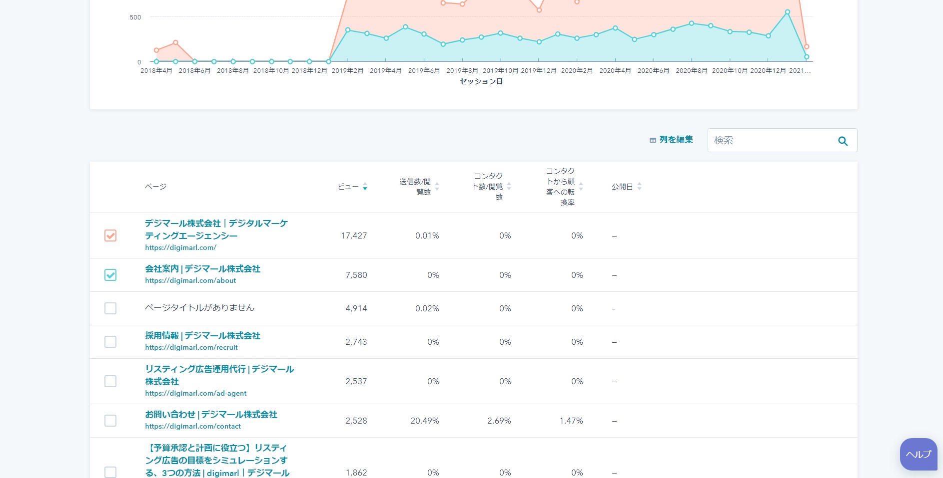 HubSpotのページアナリティクス