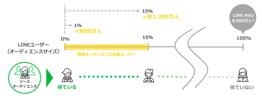 Line広告の ターゲティング を解説 ターゲティング一覧も掲載 デジマール株式会社 デジタルマーケティングエージェンシー