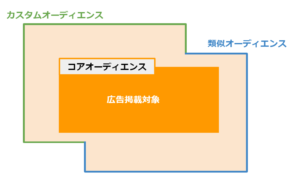 Facebook広告のオーディエンスの仕組み