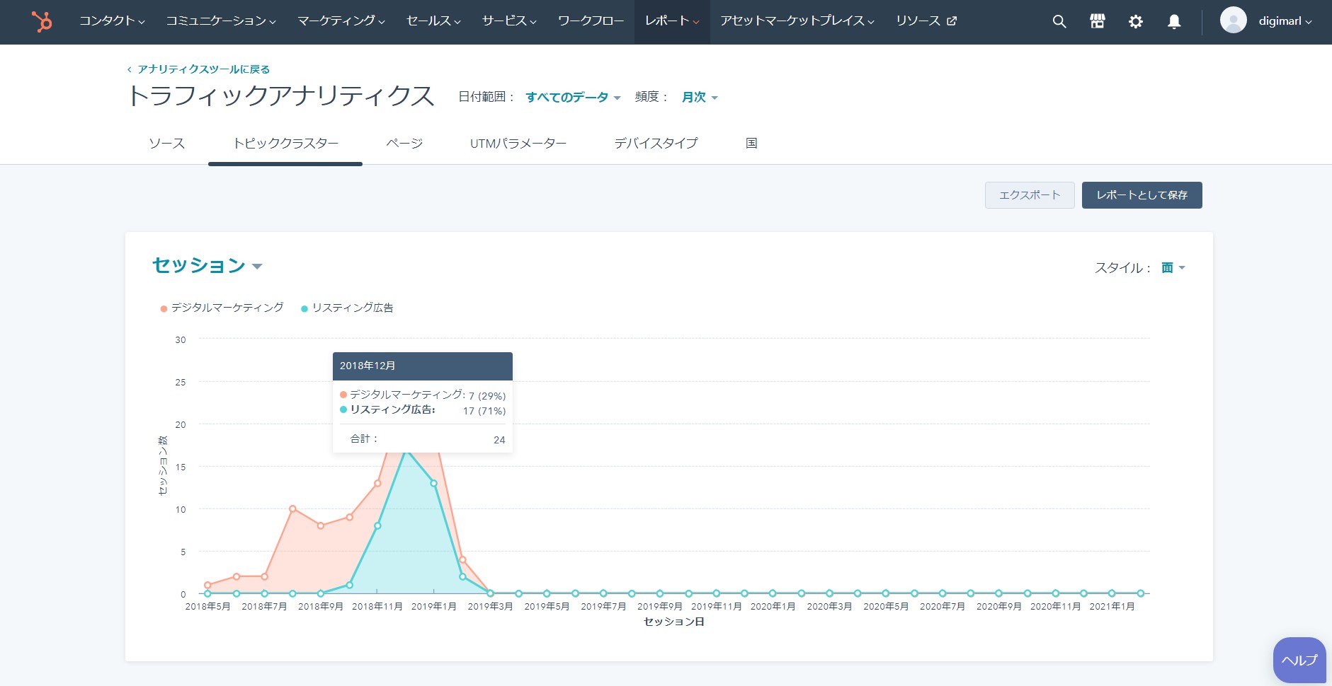 HubSpotのトピッククラスターアナリティクス