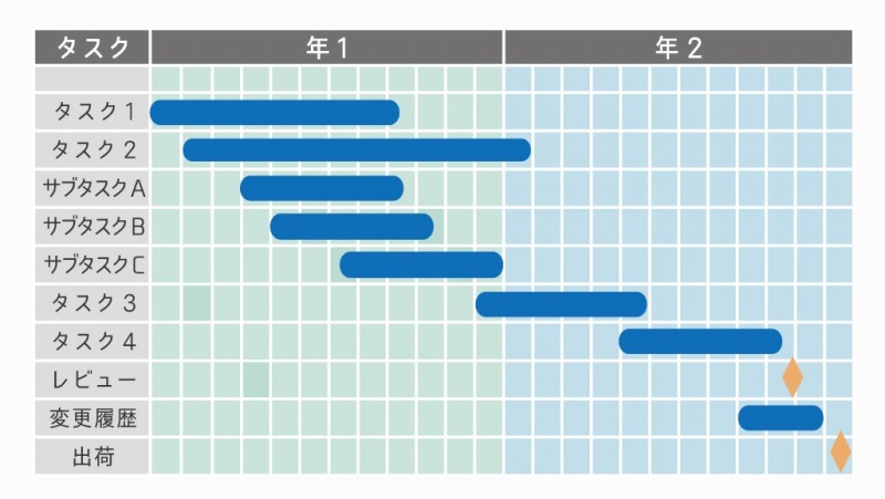 ガントチャートとは 事例まで解説 業務プロセスを視覚化して管理する手法 デジマール株式会社 デジタルマーケティングエージェンシー