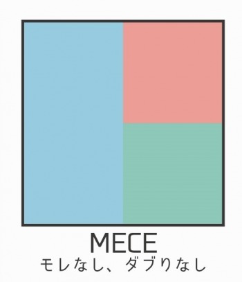 Mece ミーシー の意味とは 活用事例もご紹介 ロジカルシンキングのフレームワーク デジマール株式会社 デジタルマーケティングエージェンシー