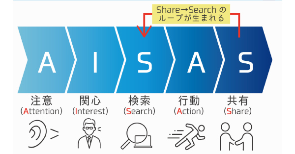  Meaning of AISAS