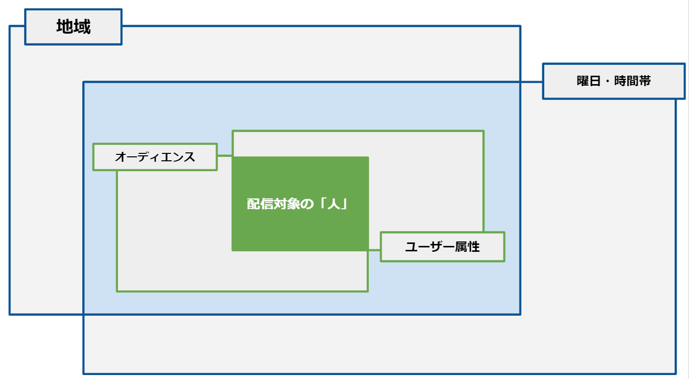 リスティング広告のターゲティングを解説 ディスプレイ広告のターゲティングとの違いは デジマール株式会社 デジタルマーケティングエージェンシー