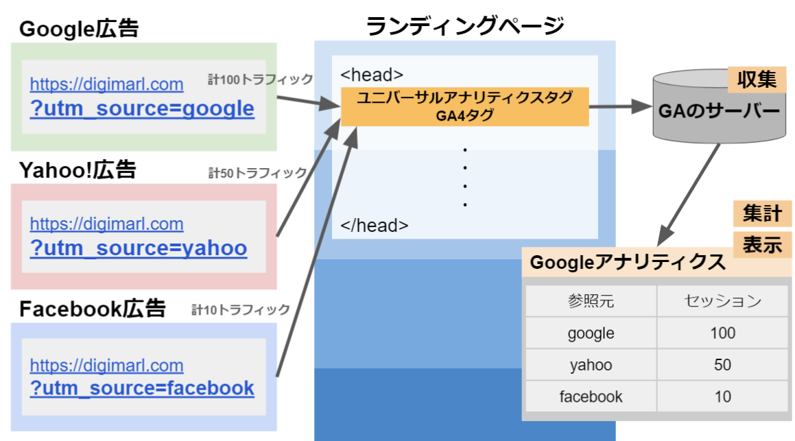 リスティング広告のurlパラメータ設定 流入経路をgoogleアナリティクスで分析 デジマール株式会社 デジタルマーケティングエージェンシー