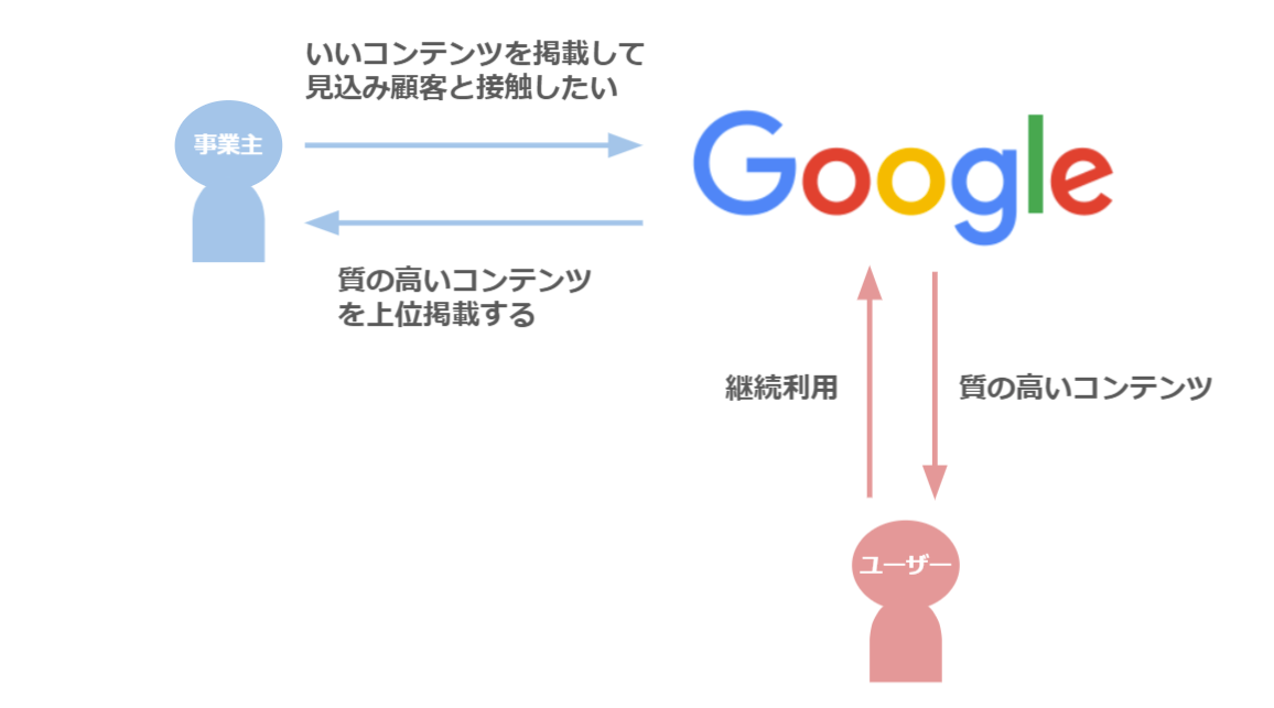 Googleの事業主とユーザーとの関係性
