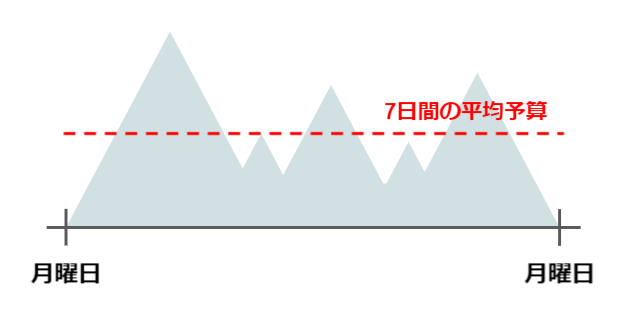 Facebook広告の1日の予算のイメージ