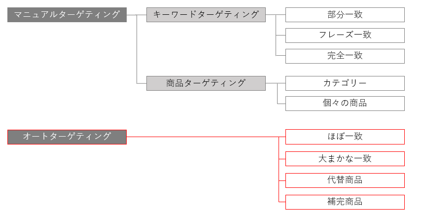 スポンサープロダクト広告のオートターゲティング