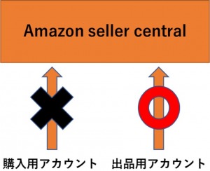 Amazon seller central図