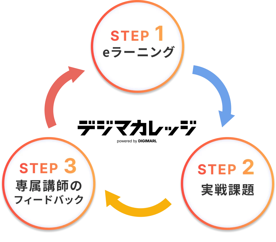 デジマカレッジの3STEP学習サイクル図