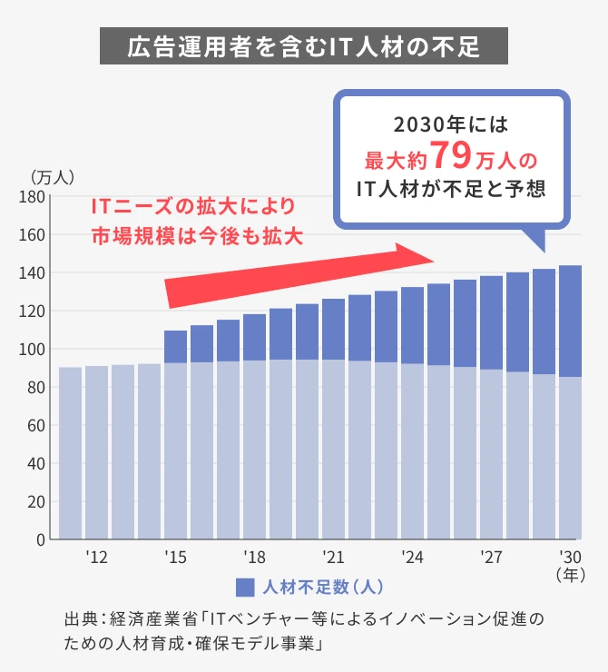 広告運用者を含むIT人材の不足 ITニーズの拡大により市場規模は今後も拡大 2030年には最大約79万人のIT人材が不足と予想 出典：経済産業省「ITベンチャー等によるイノベーション促進のための人材育成・確保モデル事業」