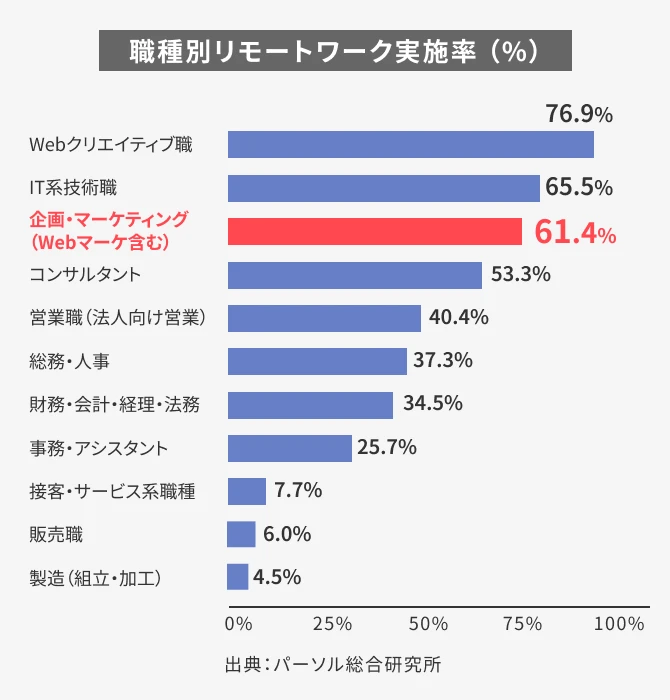 職種別リモートワーク実施率を示す横棒グラフ。Webクリエイティブ職が76.9%で最も高く、IT系技術職65.5%、企画・マーケティング（Webマーケ含む）61.4%が続く。コンサルタント53.3%、営業職（法人向け営業）40.4%、総務・人事37.3%、財務・会計・経理・法務34.5%、事務・アシスタント25.7%、接客・サービス系職種7.7%、販売職6.0%、製造（組立・加工）4.5%の順となっている。出典はパーソル総合研究所。