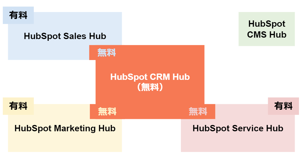 HubSpotの料金構造の図