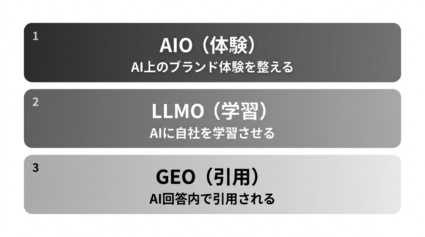AIO・LLMO・GEOを体験・学習・引用の3層で整理した図解。