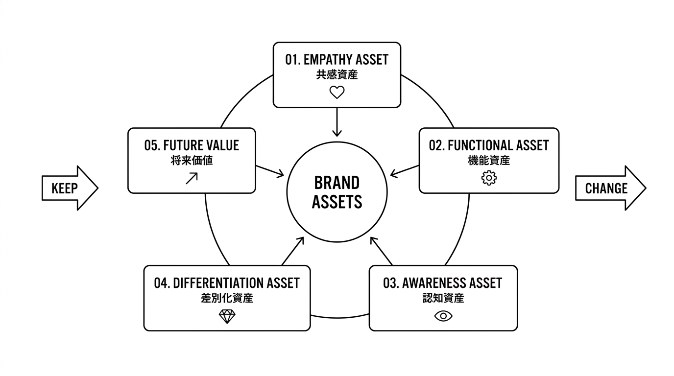 ブランドリニューアルの5つの判断軸を示した線画イラスト。中央のBRAND ASSETS(ブランド資産)から放射状に5つの軸が伸びており、それぞれ「01. 共感資産(EMPATHY ASSET・ハートマーク)」「02. 機能資産(FUNCTIONAL ASSET・歯車マーク)」「03. 認知資産(AWARENESS ASSET・目マーク)」「04. 差別化資産(DIFFERENTIATION ASSET・ダイヤモンドマーク)」「05. 将来価値(FUTURE VALUE・上向き矢印)」が配置されている。左右に『KEEP(守る)』『CHANGE(変える)』のサイド矢印が示され、各軸ごとに変えるか守るかを評価する構造を表現している