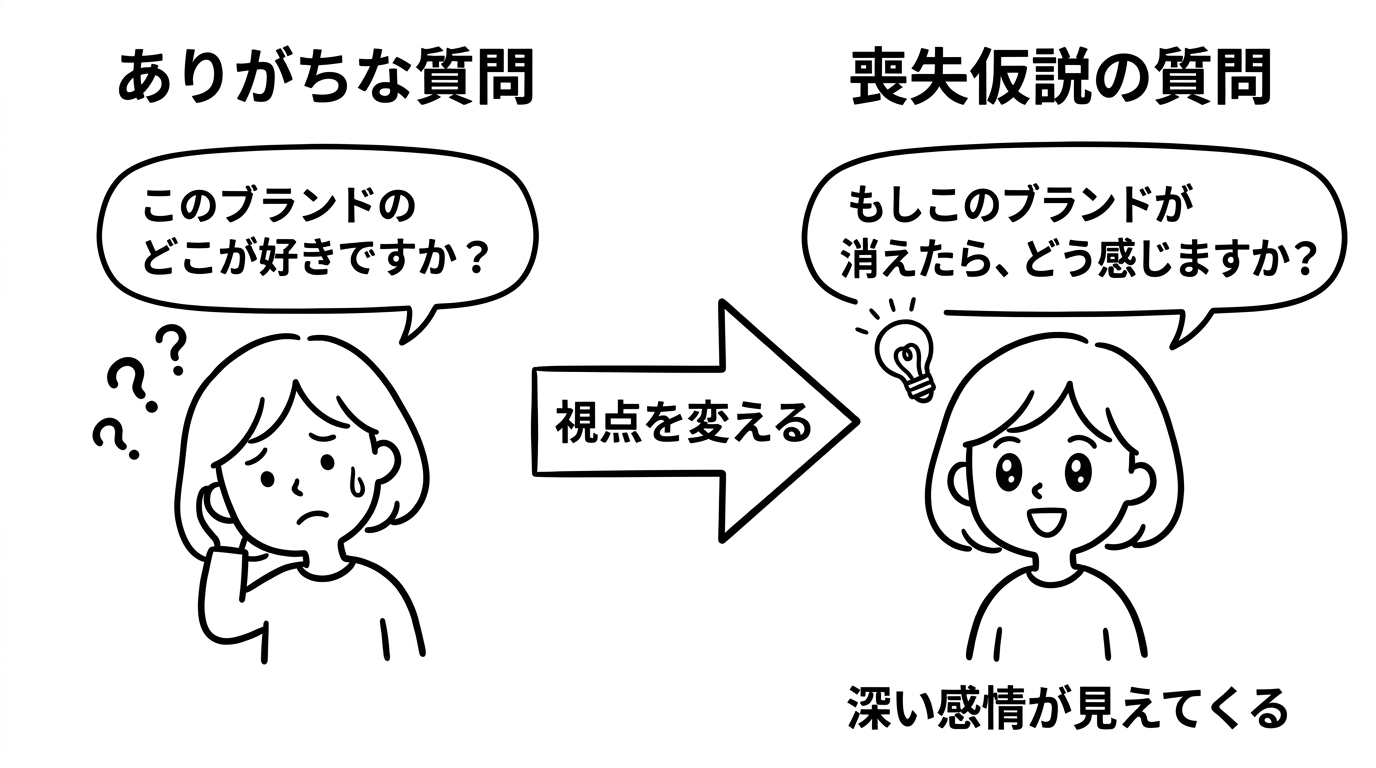 ブランドリブランディングの定性調査における「直接質問」と「喪失仮説型質問」の対比を示した線画イラスト。左側は『DIRECT QUESTION(直接質問):このブランドの好きな点は?』と聞いても表層的な答えしか得られず、調査対象者は困惑顔。右側は『LOSS-HYPOTHESIS QUESTION(喪失仮説型質問):もし◯◯がなくなったらどう感じる?』と切り替えることで、調査対象者にひらめき(電球マーク)が訪れ、本人すら自覚していなかった共感ポイントが浮かび上がる。中央の矢印『SHIFT THE FRAMING』が、質問フレームの転換を表現している