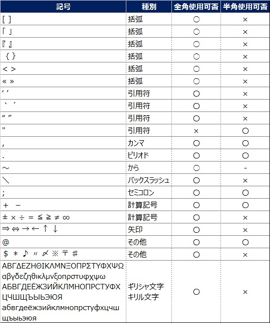 Yahooプロモーション広告(YDN)の利用可能記号【共通記号を除く】