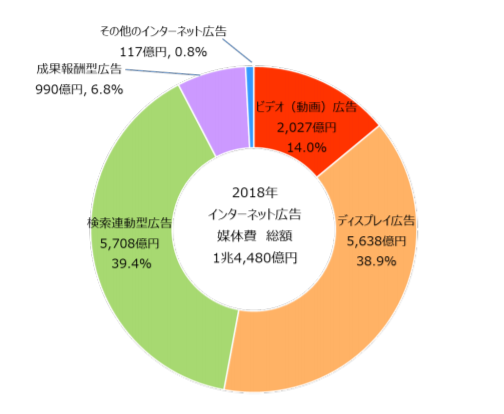 インターネット広告媒体費の広告種別構成比